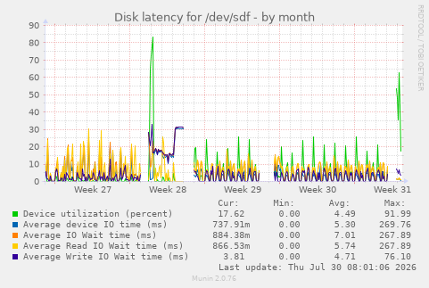 Disk latency for /dev/sdf