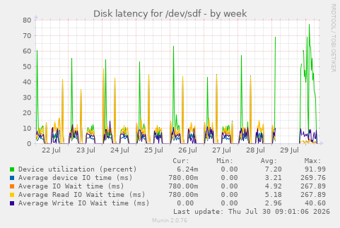 Disk latency for /dev/sdf