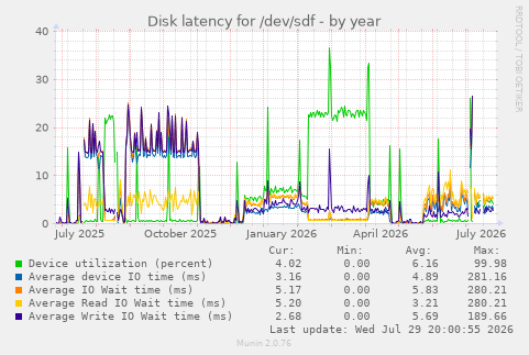 Disk latency for /dev/sdf