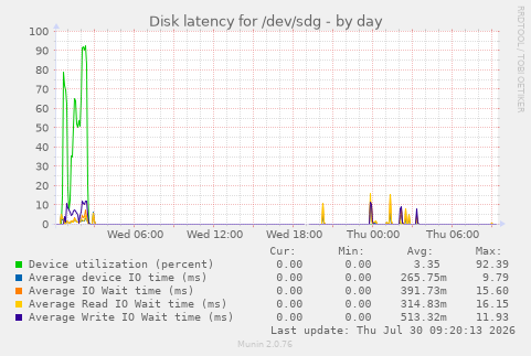 Disk latency for /dev/sdg