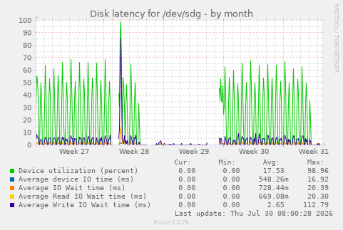 Disk latency for /dev/sdg