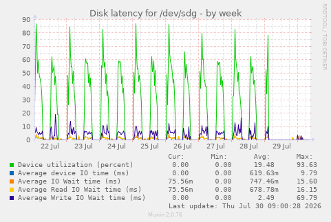 Disk latency for /dev/sdg