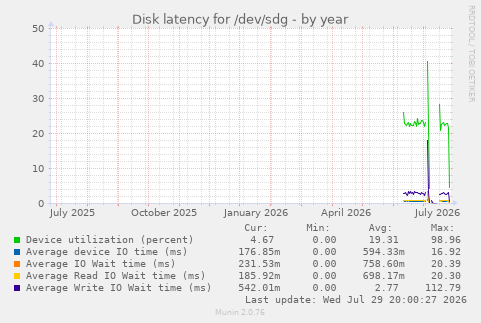 Disk latency for /dev/sdg