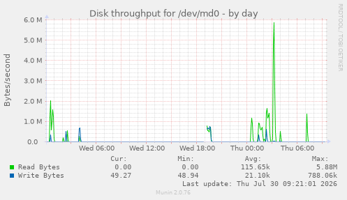 Disk throughput for /dev/md0