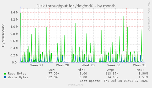 Disk throughput for /dev/md0