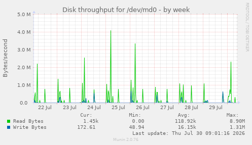Disk throughput for /dev/md0