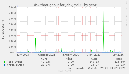 Disk throughput for /dev/md0
