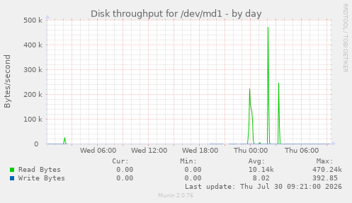 Disk throughput for /dev/md1