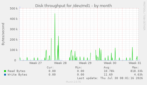 Disk throughput for /dev/md1