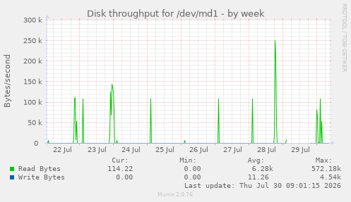 Disk throughput for /dev/md1
