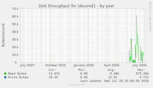Disk throughput for /dev/md1
