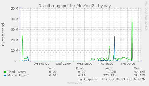 Disk throughput for /dev/md2
