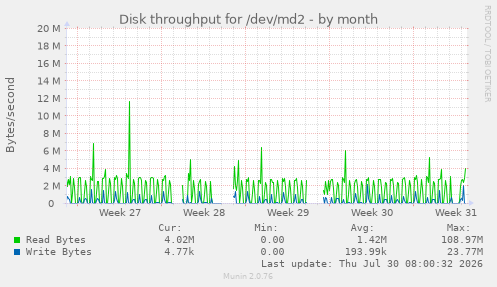 Disk throughput for /dev/md2