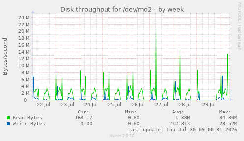 Disk throughput for /dev/md2