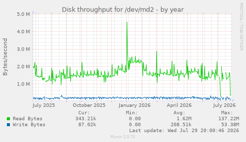 Disk throughput for /dev/md2