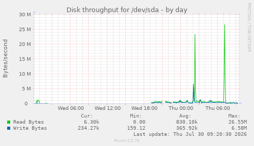 Disk throughput for /dev/sda
