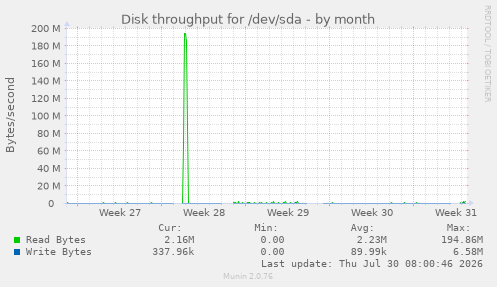 Disk throughput for /dev/sda