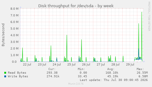 Disk throughput for /dev/sda
