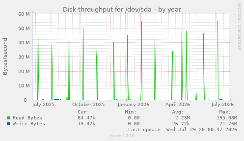 Disk throughput for /dev/sda