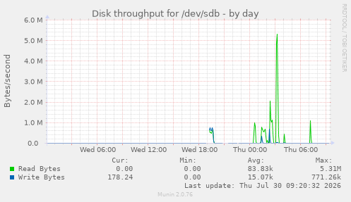 Disk throughput for /dev/sdb