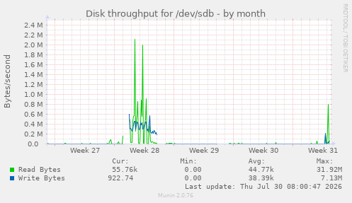 Disk throughput for /dev/sdb