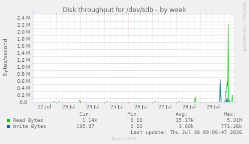Disk throughput for /dev/sdb