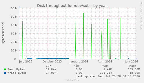 Disk throughput for /dev/sdb