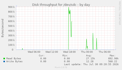 Disk throughput for /dev/sdc