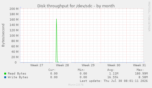 Disk throughput for /dev/sdc