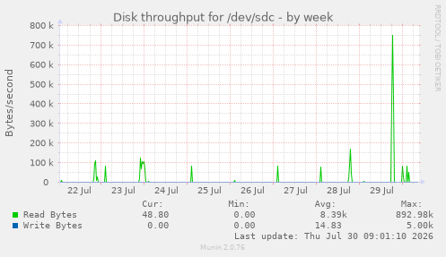 Disk throughput for /dev/sdc