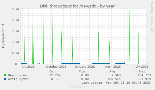 Disk throughput for /dev/sdc