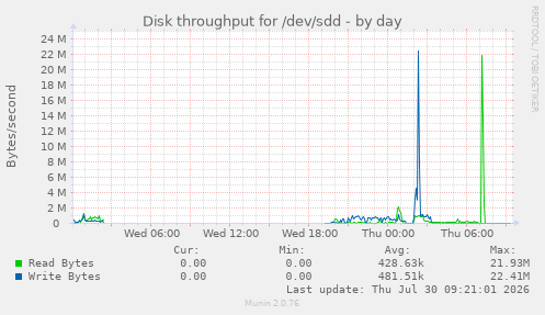 Disk throughput for /dev/sdd
