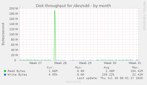 Disk throughput for /dev/sdd