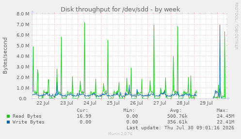 Disk throughput for /dev/sdd