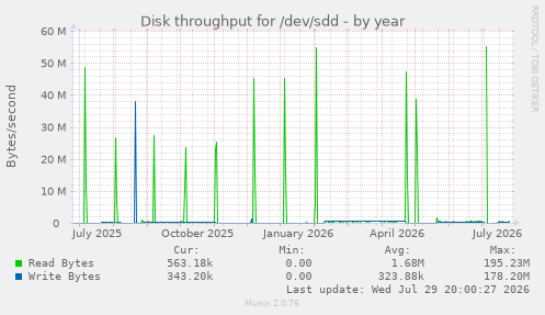 Disk throughput for /dev/sdd