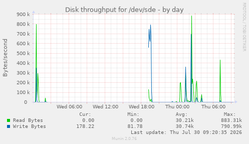 Disk throughput for /dev/sde