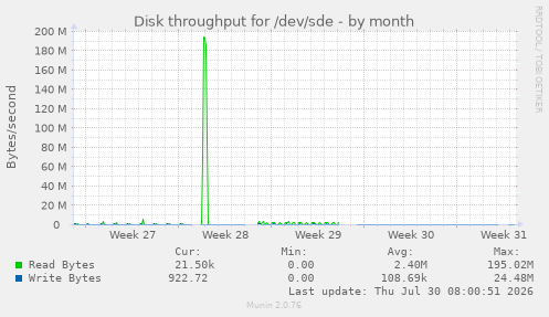 Disk throughput for /dev/sde