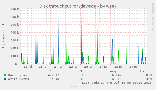 Disk throughput for /dev/sde