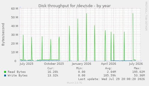 Disk throughput for /dev/sde