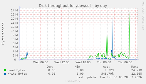 Disk throughput for /dev/sdf