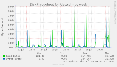 Disk throughput for /dev/sdf