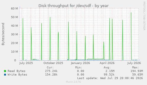 Disk throughput for /dev/sdf