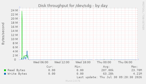 Disk throughput for /dev/sdg