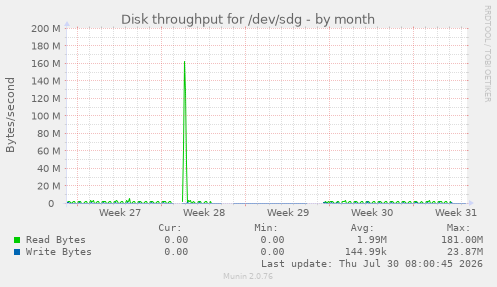 Disk throughput for /dev/sdg