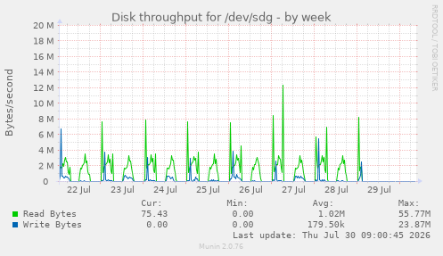 Disk throughput for /dev/sdg