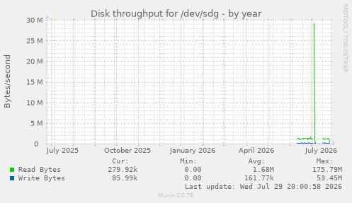Disk throughput for /dev/sdg