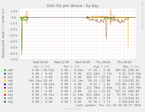Disk IOs per device