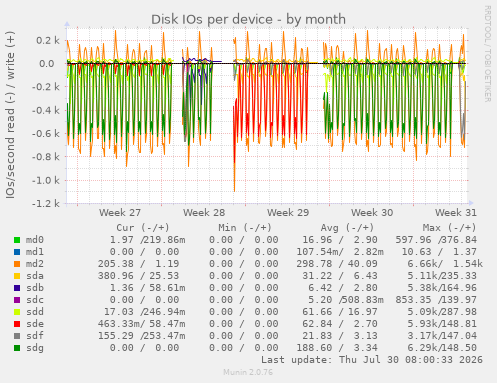 Disk IOs per device