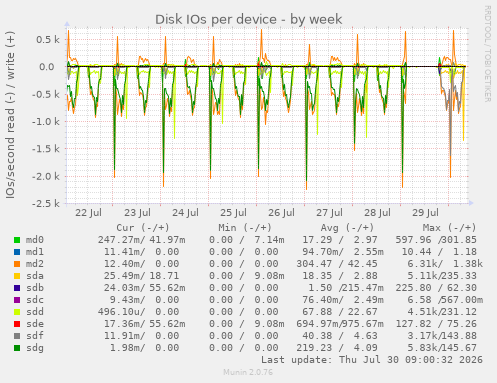 Disk IOs per device