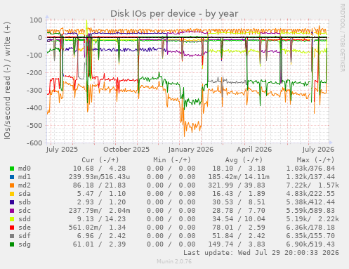Disk IOs per device